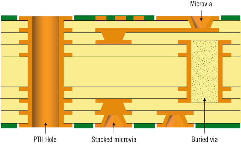HDI-Leiterplattentechnologie