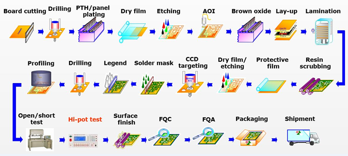 Multilayer-PCB-Herstellungsprozess