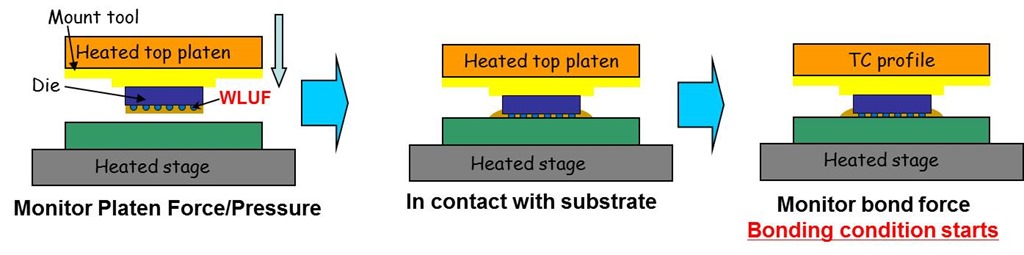 Thermokompressions-Bonding-Technologie