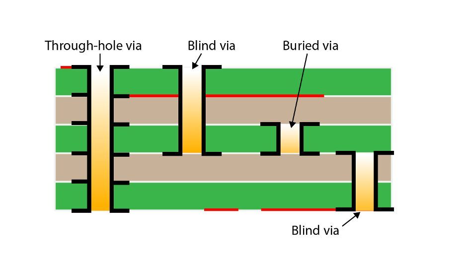 Was sind blinde und vergrabene Vias?
